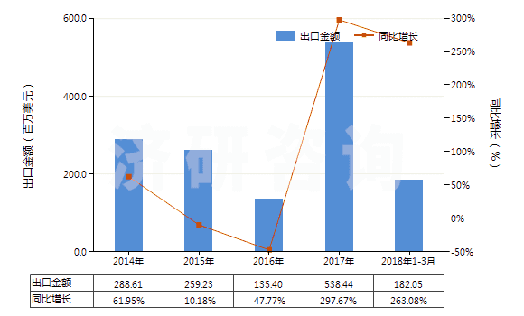 2014-2018年3月中國其他金屬酸鹽及過金屬酸鹽(HS28419000)出口總額及增速統(tǒng)計